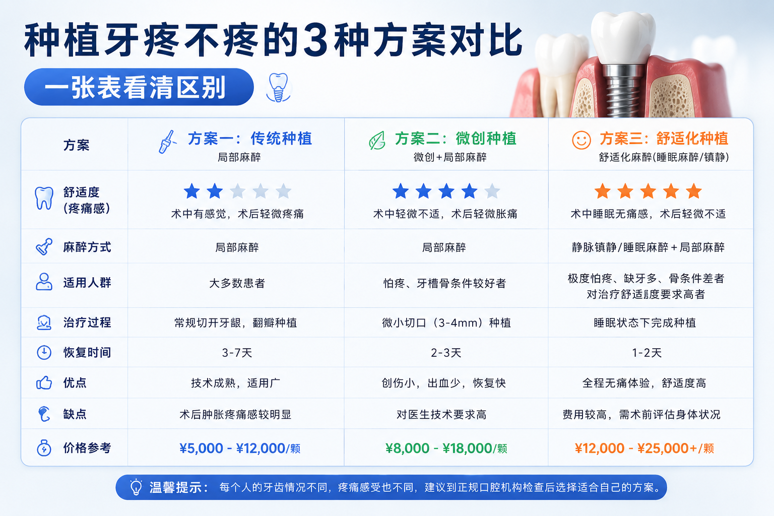种植牙疼不疼的3种方案对比,一张表看清区别
