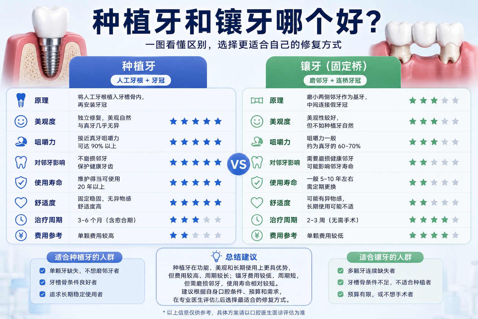 种植牙和镶牙哪个好？口腔行业不愿说的7个坑，踩一个多花好几万