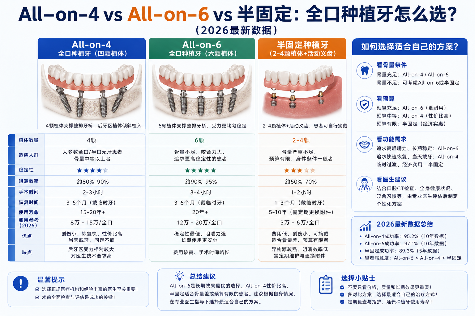 All-on-4 vs All-on-6 vs 半固定：全口种植牙怎么选？（2026最新数据）