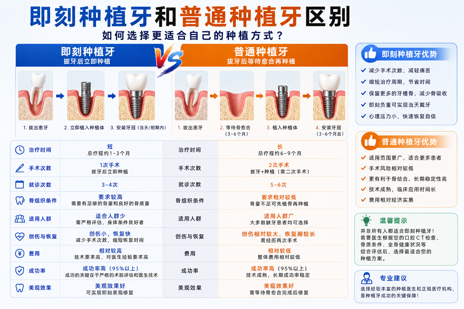 即刻种植牙和普通种植牙区别：做之前这7个坑千万别踩！第1个就有35%的人中招