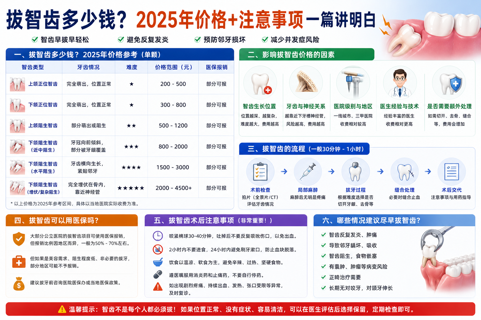 拔智齿多少钱一颗？2026年价格+注意事项一篇讲明白