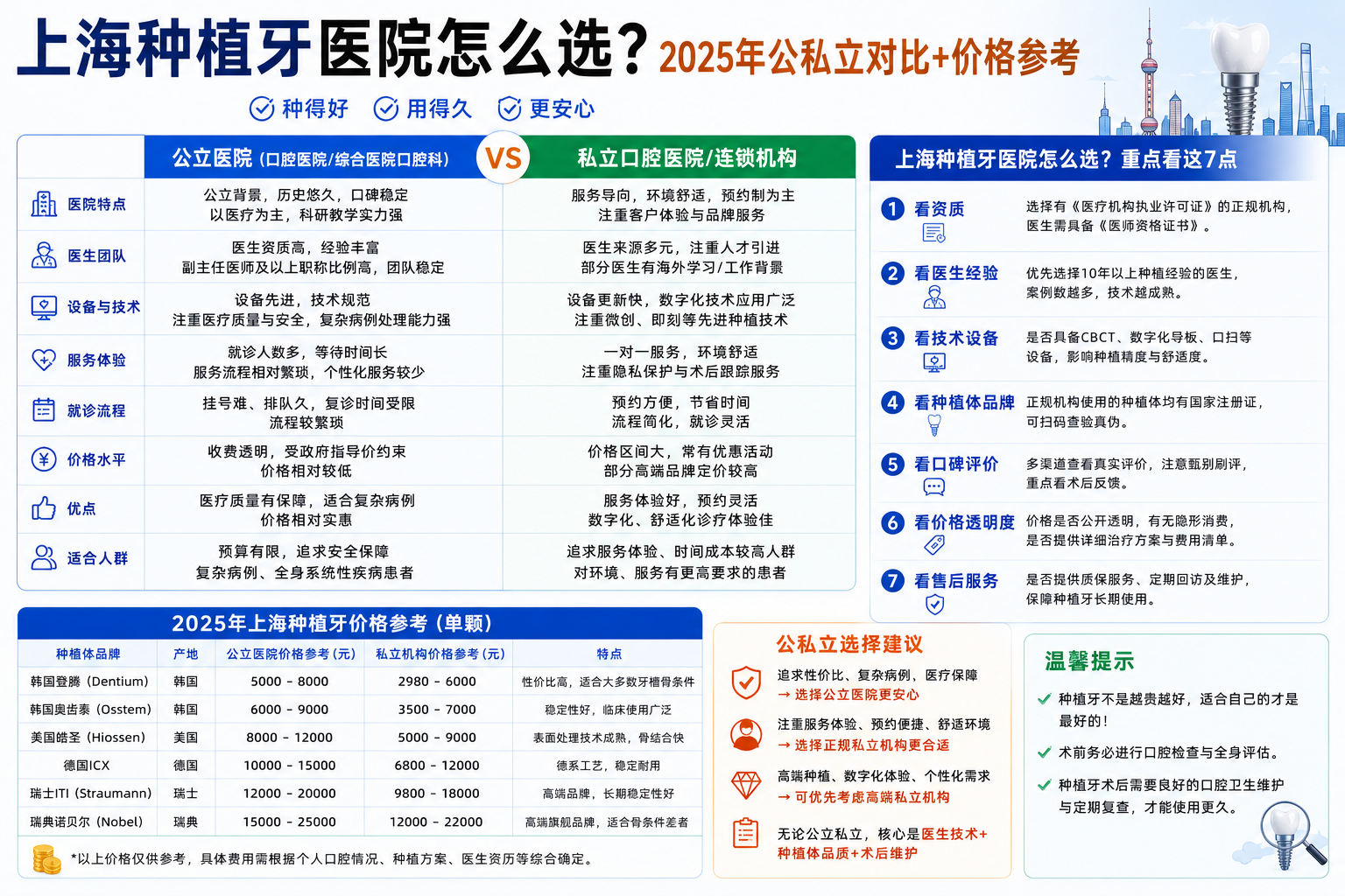 上海口腔医院种植牙怎么选？2025年公私立对比指南（附价格参考）