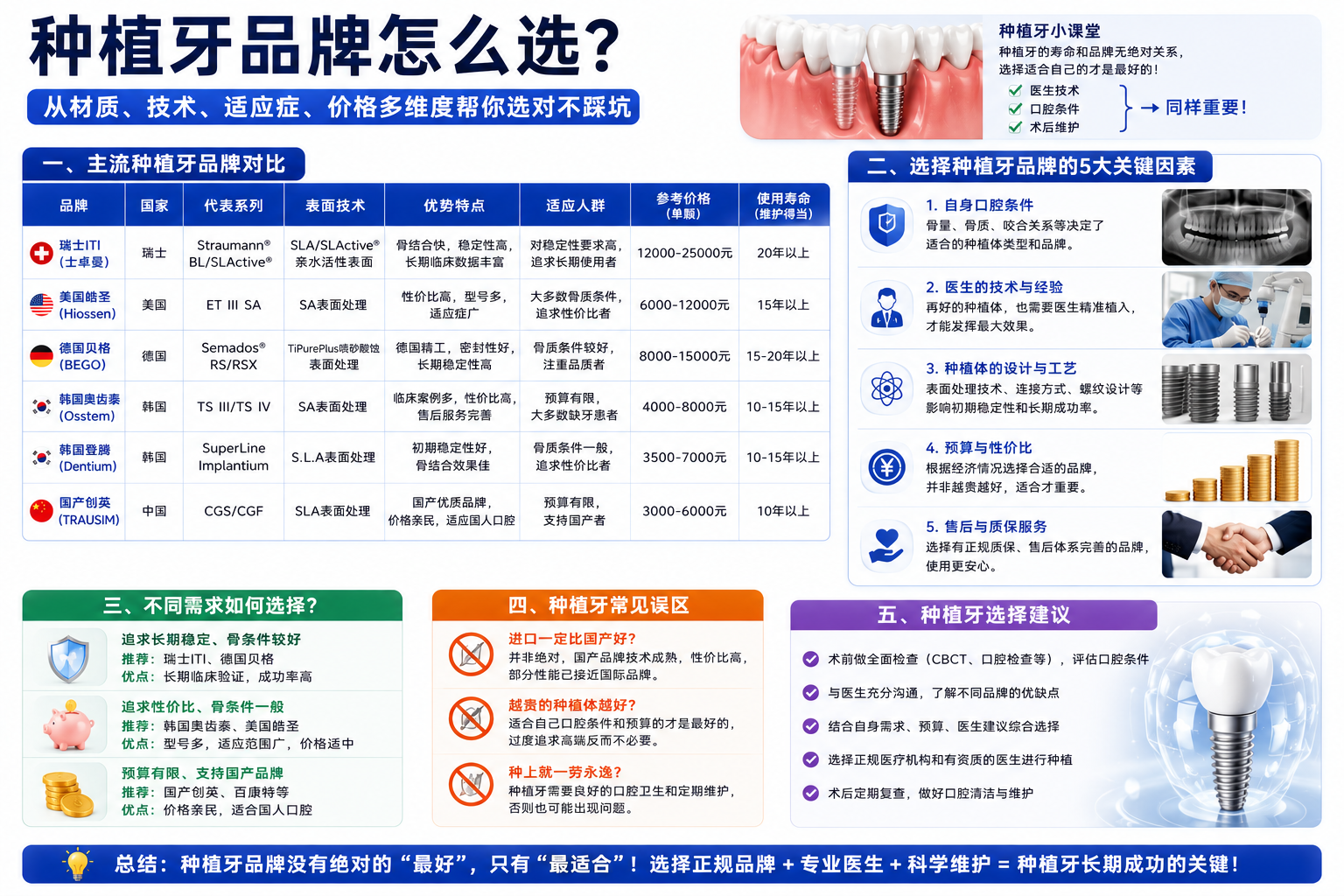 种植牙品牌怎么选？瑞士、韩国、国产到底差在哪？一张表说清楚