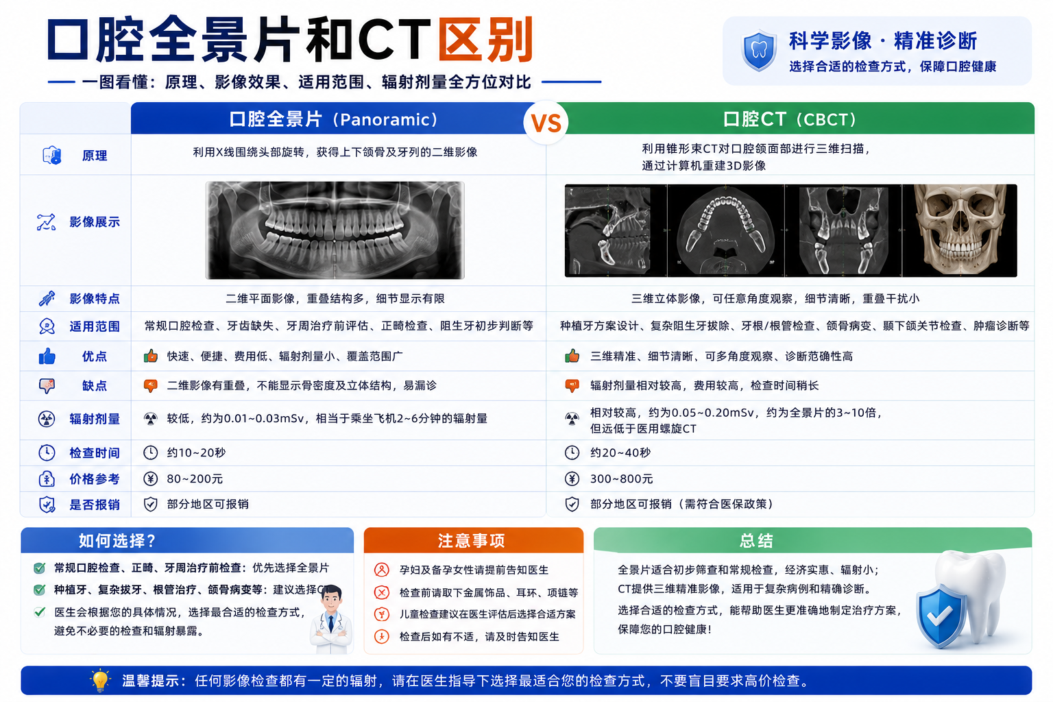 ?拍牙片总被问懵？全景片和CT到底差在哪？