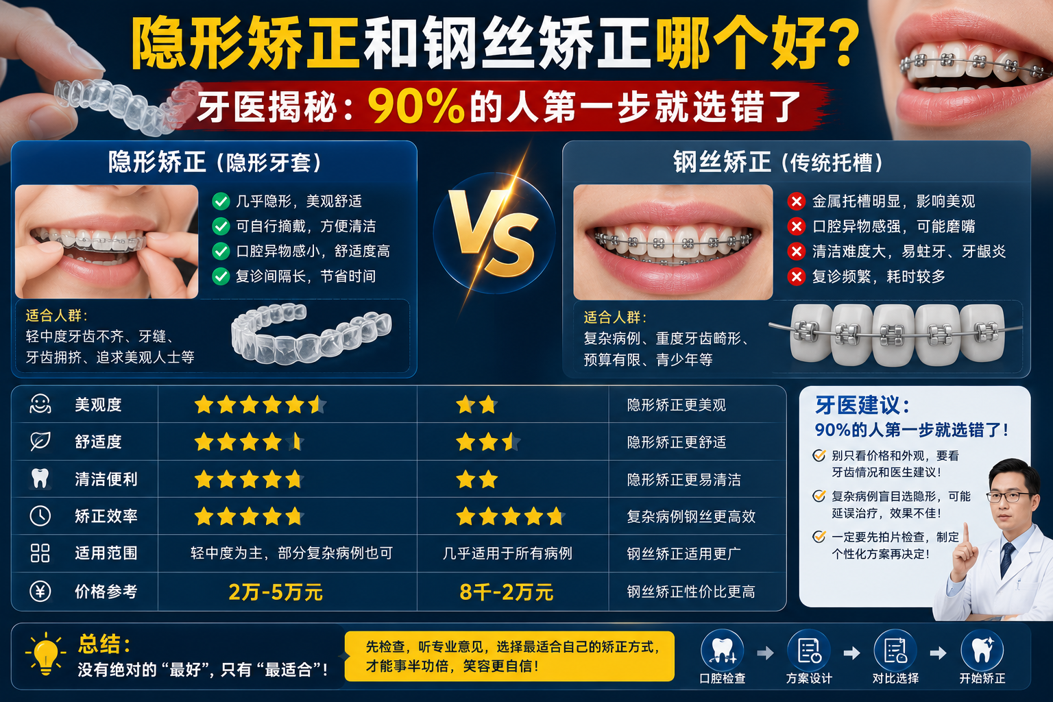 隐形矫正和钢丝矫正哪个好？牙医揭秘：90%的人第一步就选错了