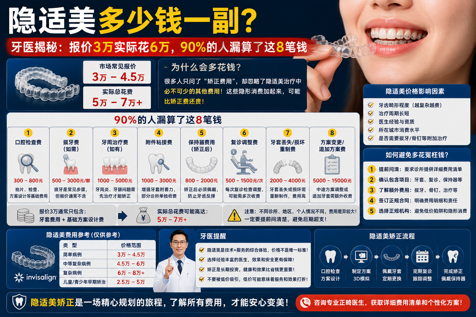 「隐适美多少钱一副？牙医揭秘：报价3万实际花6万，90%的人漏算了这8笔钱」